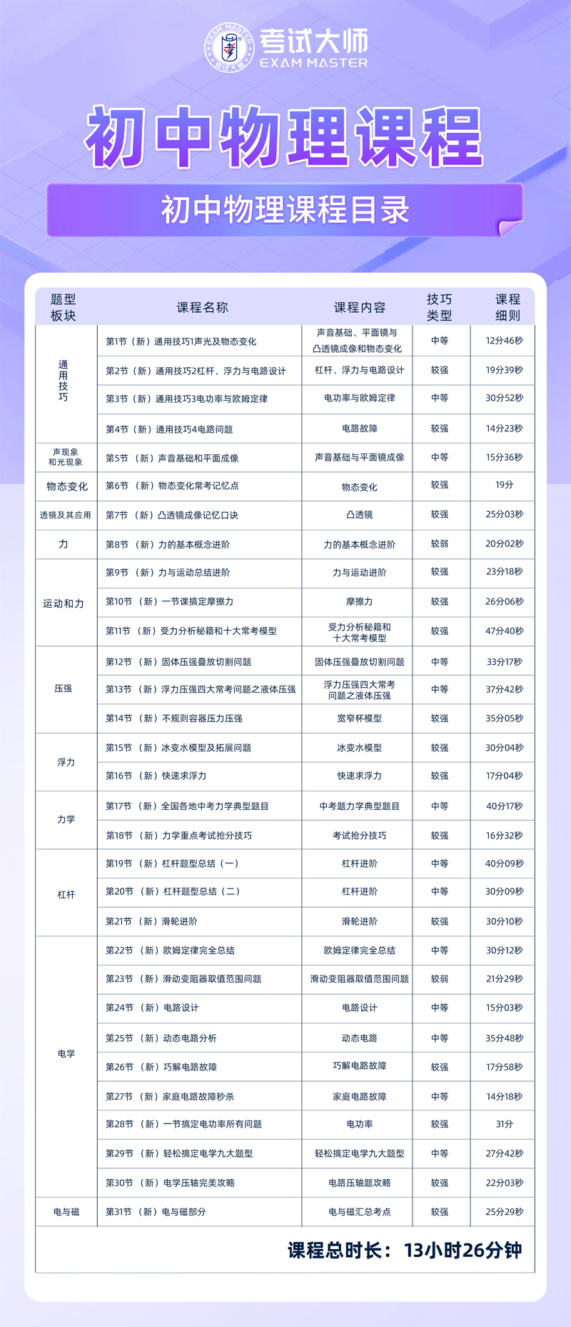 中考物理技巧课程(图2)